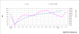 三月BHI大幅回升，全國(guó)建材家居市場(chǎng)入“暖春”